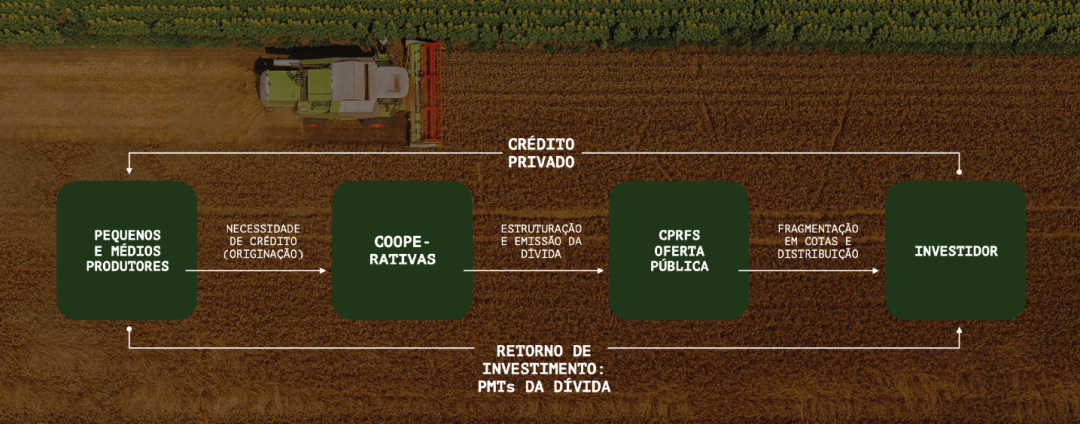 Credito Rural